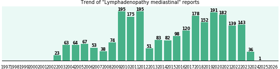 Lymphadenopathy mediastinal: 2,403 reports from FDA and social media. Lymphadenopathy mediastinal: 2,403 reports.